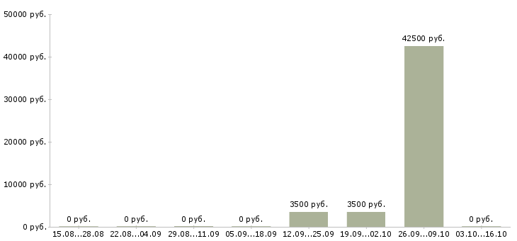 Вакансии требуются бригады сварщиков Башкортостан - Медиана зарплат требуются бригады сварщиков Башкортостан за 2 месяца