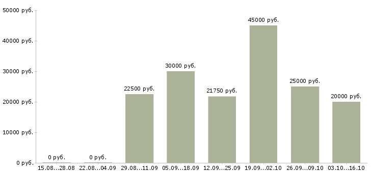 Вакансии требуются грузчики на склады в Краснодаре - Медиана зарплат требуются грузчики на склады в Краснодаре за 2 месяца