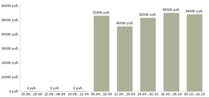 Вакансии упаковщики готовой продукции в Волгограде - Медиана зарплат упаковщики готовой продукции в Волгограде за 2 месяца