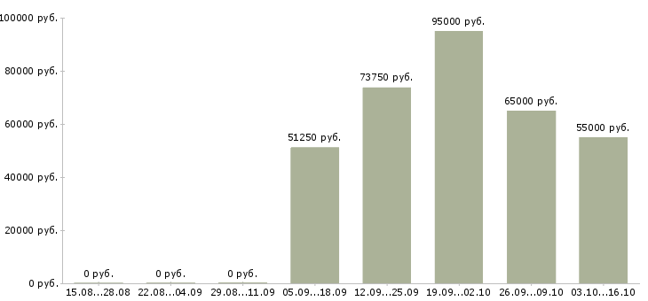 Вакансии экспедитор на доставку в Подольске - Медиана зарплат экспедитор на доставку в Подольске за 2 месяца