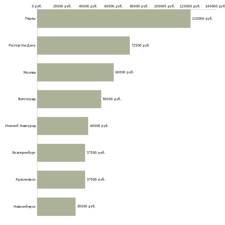 Поиск работы главный бухгалтер в транспортной компании-Медиана зарплаты для вакансии «главный бухгалтер в транспортной компании» в других городах