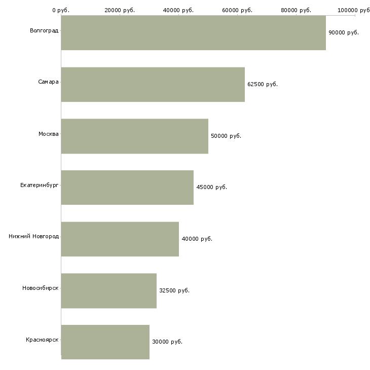 Поиск работы инженер по логистике-Медиана зарплаты для вакансии «инженер по логистике» в других городах