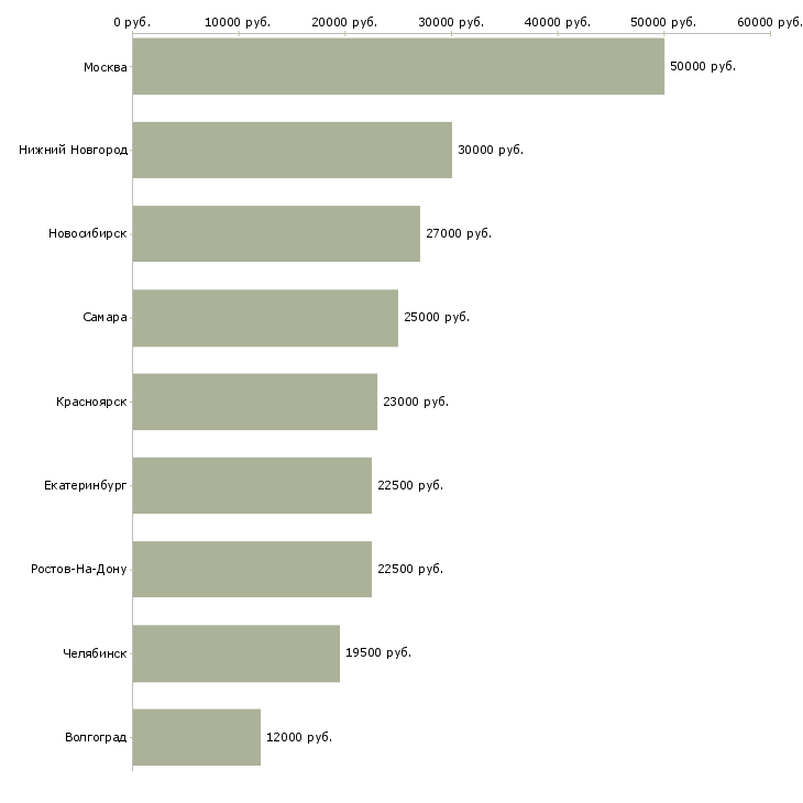 Поиск работы консультант по строительным материалам-Медиана зарплаты для вакансии «консультант по строительным материалам» в других городах