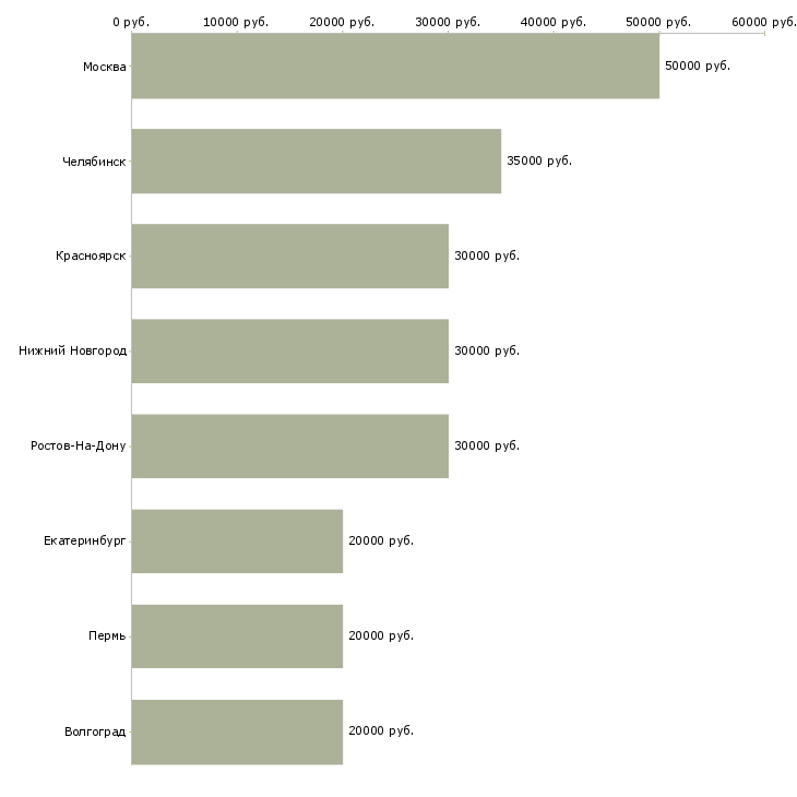 Поиск работы менеджер по подбору запчастей-Медиана зарплаты для вакансии «менеджер по подбору запчастей» в других городах