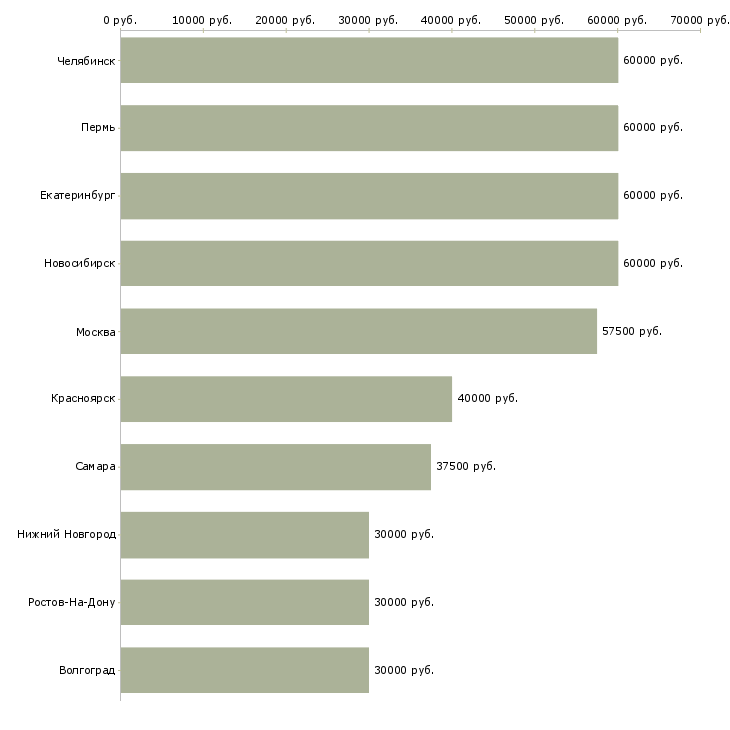 Поиск работы механик спецтехники-Медиана зарплаты для вакансии «механик спецтехники» в других городах