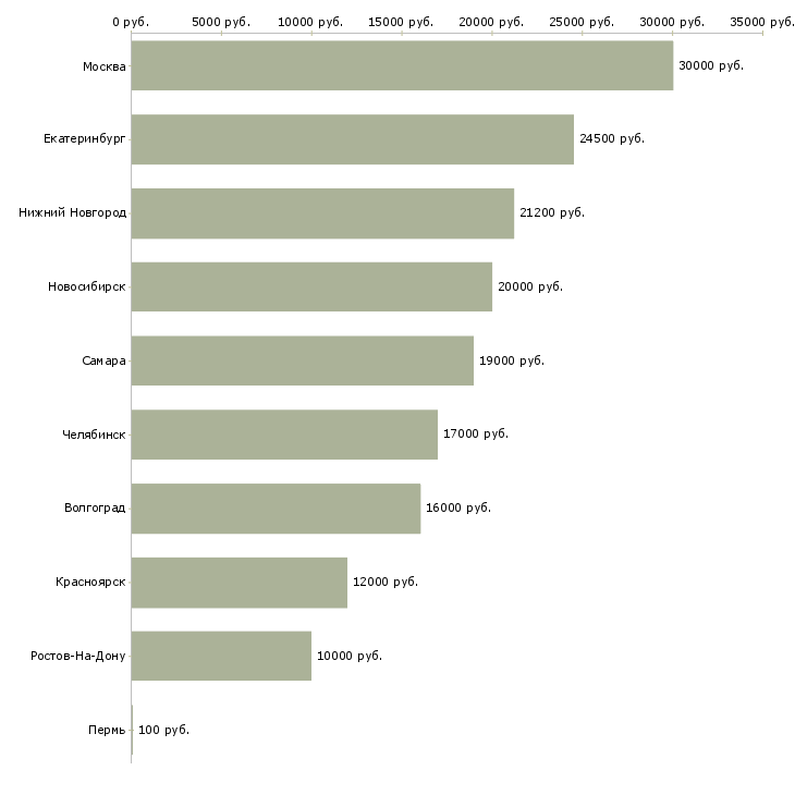 Поиск работы оператор вечерней смены-Медиана зарплаты для вакансии «оператор вечерней смены» в других городах