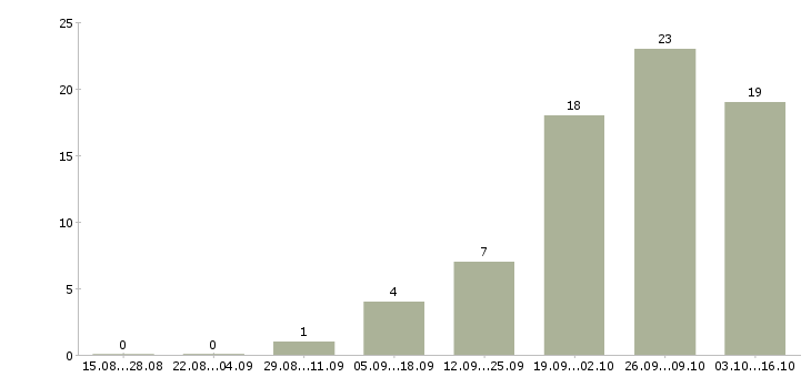 Работа сотрудник рекламного отдела Башкортостан - Число вакансий Башкортостан по специальности сотрудник рекламного отдела за 2 месяца