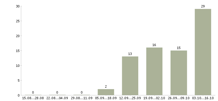 Работа требуются операторы пк Бурятия - Число вакансий Бурятия по специальности требуются операторы пк за 2 месяца