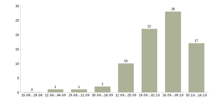 Работа сотрудник для работы в интернете Ингушетия - Число вакансий Ингушетия по специальности сотрудник для работы в интернете за 2 месяца