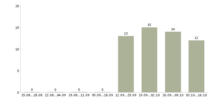 Работа менеджер отдела продаж автомобилей Карелия - Число вакансий Карелия по специальности менеджер отдела продаж автомобилей за 2 месяца