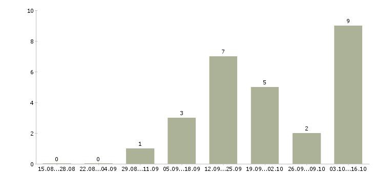 Работа сотрудники по рекламе Карелия - Число вакансий Карелия по специальности сотрудники по рекламе за 2 месяца
