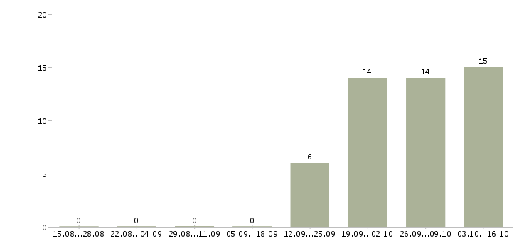 Работа менеджер по открытию счетов Мордовия - Число вакансий Мордовия по специальности менеджер по открытию счетов за 2 месяца