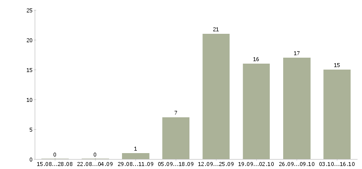 Работа сотрудник для работы через интернет Мордовия - Число вакансий Мордовия по специальности сотрудник для работы через интернет за 2 месяца