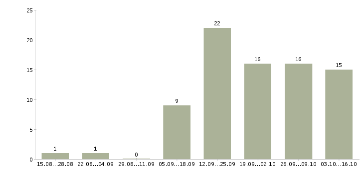 Работа требуется менеджер работе с клиентами Набережные челны - Число вакансий Набережные челны по специальности требуется менеджер работе с клиентами за 2 месяца