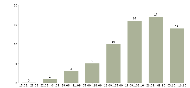 Работа водитель c автомобилем Нижний новгород - Число вакансий Нижний новгород по специальности водитель c автомобилем за 2 месяца