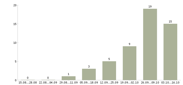 Работа специалист по информационному обслуживанию Нижний новгород - Число вакансий Нижний новгород по специальности специалист по информационному обслуживанию за 2 месяца
