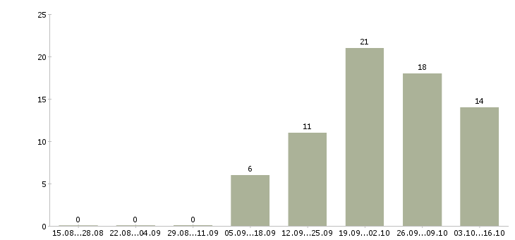 Работа специалист по обработке заказов Нижний новгород - Число вакансий Нижний новгород по специальности специалист по обработке заказов за 2 месяца