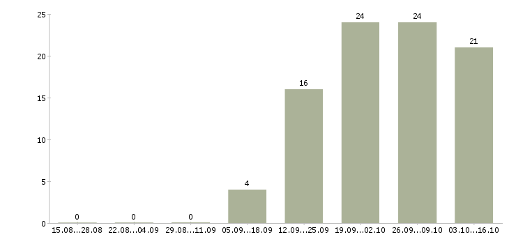 Работа менеджер проектных продаж Ростов-на-дону - Число вакансий Ростов-на-дону по специальности менеджер проектных продаж за 2 месяца