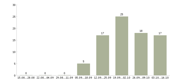 Работа сотрудник на административную работу Ростов-на-дону - Число вакансий Ростов-на-дону по специальности сотрудник на административную работу за 2 месяца