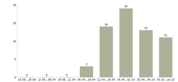 Работа специалист по предоставлению услуг Ростов-на-дону - Число вакансий Ростов-на-дону по специальности специалист по предоставлению услуг за 2 месяца