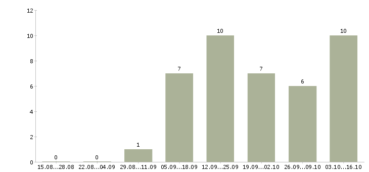 Работа агент по продаже коммерческой недвижимости Санкт-петербург - Число вакансий Санкт-петербург по специальности агент по продаже коммерческой недвижимости за 2 месяца