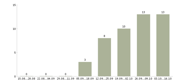 Работа главный бухгалтер транспортной компании Санкт-петербург - Число вакансий Санкт-петербург по специальности главный бухгалтер транспортной компании за 2 месяца