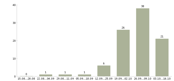 Работа консультант по строительным материалам Санкт-петербург - Число вакансий Санкт-петербург по специальности консультант по строительным материалам за 2 месяца