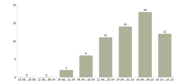 Работа оператор вечерней смены Санкт-петербург - Число вакансий Санкт-петербург по специальности оператор вечерней смены за 2 месяца