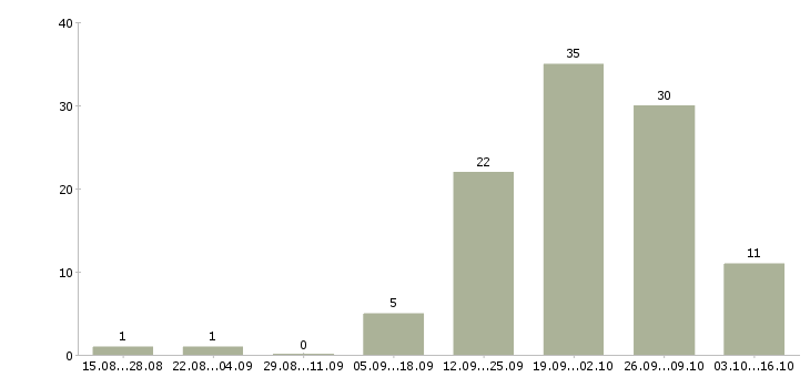 Работа достойный заработок Татарстан - Число вакансий Татарстан по специальности достойный заработок за 2 месяца