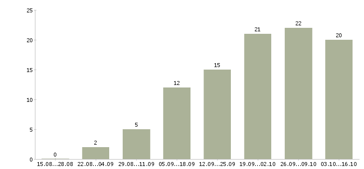 Работа менеджер по учету товара Татарстан - Число вакансий Татарстан по специальности менеджер по учету товара за 2 месяца