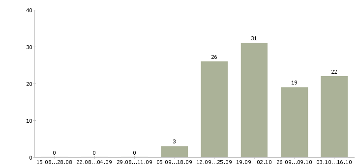 Работа специалист по работе с информацией Тыва - Число вакансий Тыва по специальности специалист по работе с информацией за 2 месяца