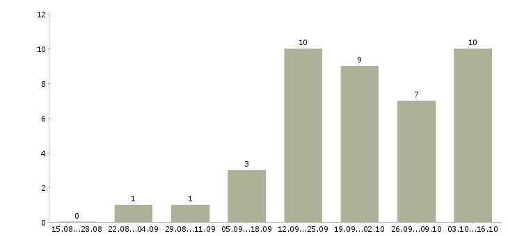 Работа менеджер по подбору сотрудников Чувашия - Число вакансий Чувашия по специальности менеджер по подбору сотрудников за 2 месяца