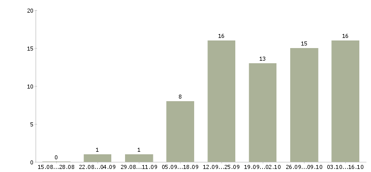 Работа телефонный консультант Чувашия - Число вакансий Чувашия по специальности телефонный консультант за 2 месяца