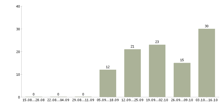 Работа оператор заявок Якутия - Число вакансий Якутия по специальности оператор заявок за 2 месяца