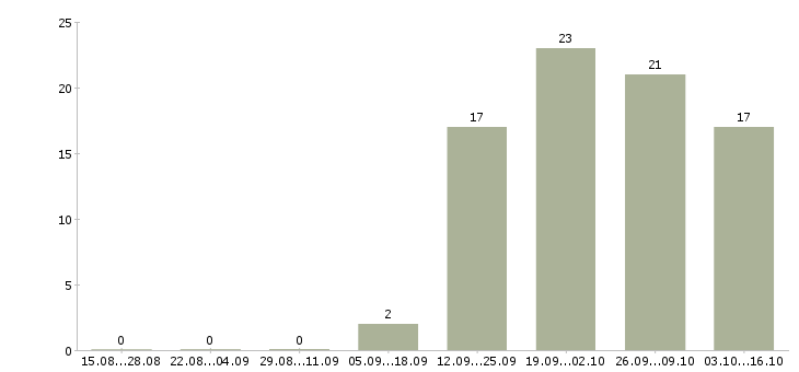 Работа специалист по работе с информацией в Ангарске - Число вакансий в Ангарске по специальности специалист по работе с информацией за 2 месяца
