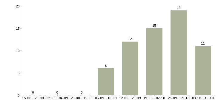 Работа руководитель по развитию продаж в Белгороде - Число вакансий в Белгороде по специальности руководитель по развитию продаж за 2 месяца