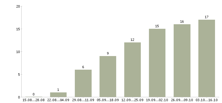 Работа сотрудники по рекламе в Белгороде - Число вакансий в Белгороде по специальности сотрудники по рекламе за 2 месяца