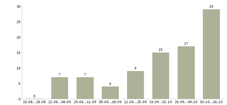 Работа специалист по обработке данных в Белгороде - Число вакансий в Белгороде по специальности специалист по обработке данных за 2 месяца