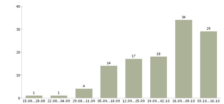 Работа требуется сотрудник для интернет магазина в Белгороде - Число вакансий в Белгороде по специальности требуется сотрудник для интернет магазина за 2 месяца