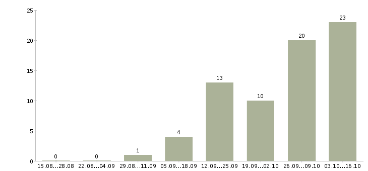 Работа инженер по производственному контролю в Владимире - Число вакансий в Владимире по специальности инженер по производственному контролю за 2 месяца
