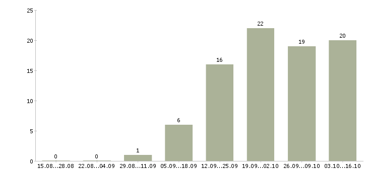 Работа требуются операторы пк в Владимире - Число вакансий в Владимире по специальности требуются операторы пк за 2 месяца