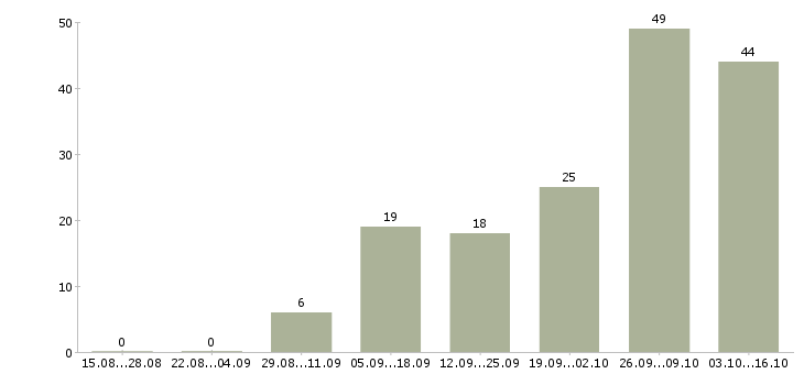 Работа дополнительная подработка в Волгограде - Число вакансий в Волгограде по специальности дополнительная подработка за 2 месяца