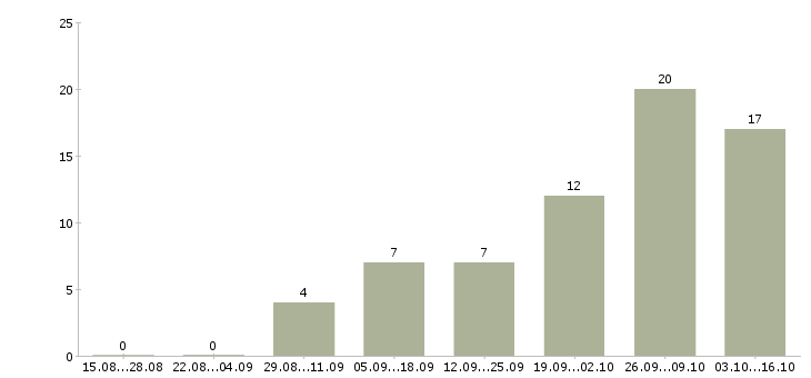 Работа кассир с питанием и проживанием в Волгограде - Число вакансий в Волгограде по специальности кассир с питанием и проживанием за 2 месяца