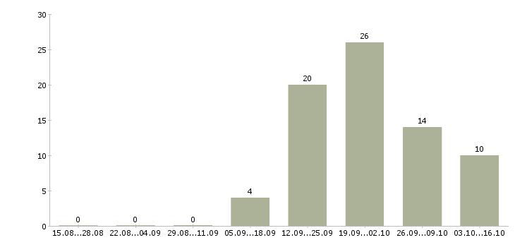 Работа менеджер по организации труда в Волгограде - Число вакансий в Волгограде по специальности менеджер по организации труда за 2 месяца