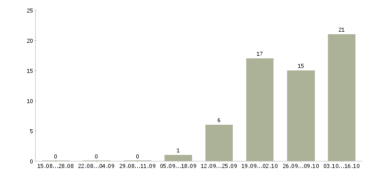 Работа специалист группы продаж в Волгограде - Число вакансий в Волгограде по специальности специалист группы продаж за 2 месяца
