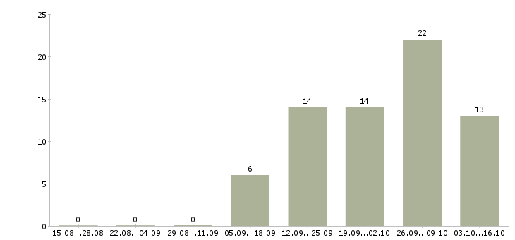Работа упаковщики готовой продукции в Волгограде - Число вакансий в Волгограде по специальности упаковщики готовой продукции за 2 месяца