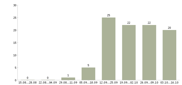 Работа компания набирает сотрудников в Вологде - Число вакансий в Вологде по специальности компания набирает сотрудников за 2 месяца