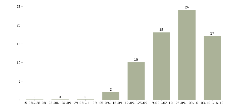 Работа оператор с проживанием в Вологде - Число вакансий в Вологде по специальности оператор с проживанием за 2 месяца