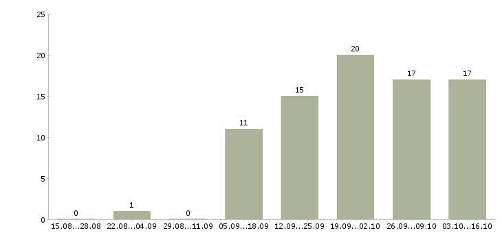Работа корпоративный тренер в Воронеже - Число вакансий в Воронеже по специальности корпоративный тренер за 2 месяца