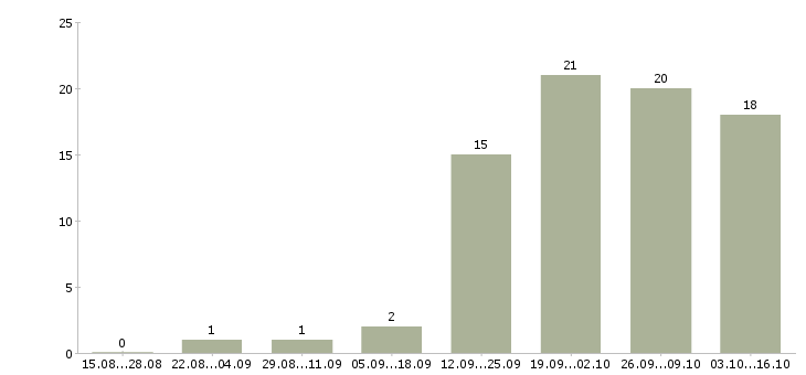 Работа администратор по работе с клиентами в Дзержинске - Число вакансий в Дзержинске по специальности администратор по работе с клиентами за 2 месяца